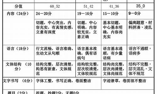 广东作文评分标准表格_广东作文评分标准表格图片