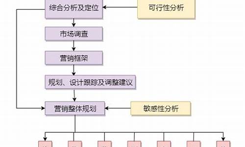 房地产策划的工作程序_房地产策划流程