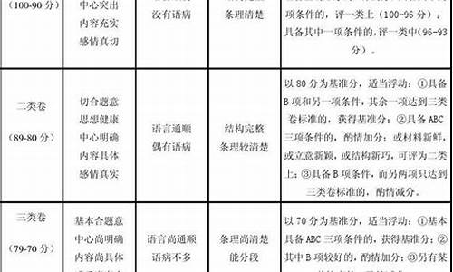 中招作文评分标准50分河南_中招作文评分标准50分河南版